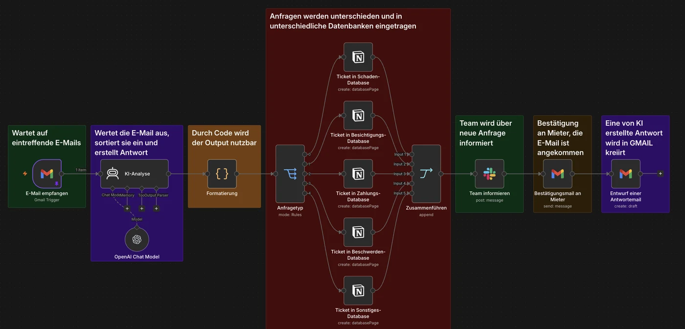 n8n-Workflow: eingehende E-Mail wird per KI ausgewertet, als Ticket in die passende Notion-Datenbank eingetragen und Team sowie Mieter automatisch benachrichtigt